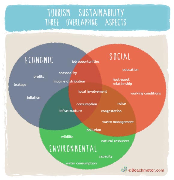 Tourism Sustainability three aspects Beachmeter tourism-sustainability-three-aspects-beachmeter